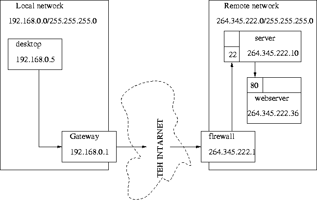 Network setup